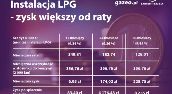 Ile kosztuje montaż LPG? Ceny od 2500 zł do 9000 zł i pułapki!