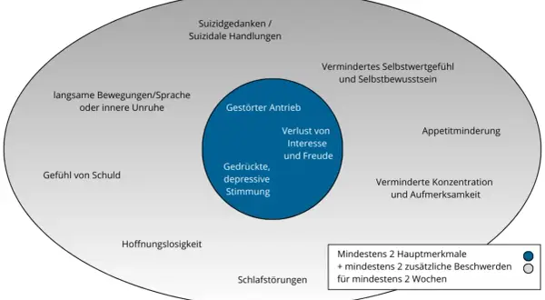 Diagramm zeigt Symptome, die zur depression diagnose führen können: gedrückte Stimmung, Antriebslosigkeit, Schlafstörungen, Hoffnungslosigkeit.