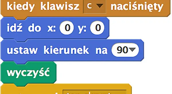 Bloki Scratch: kiedy klawisz "c" naciśnięty, idź do x: 0 y: 0, ustaw kierunek na 90, wyczyść, zatrzymaj ten skrypt.