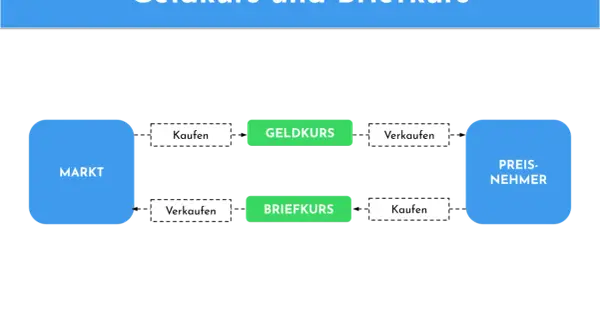 Schema zeigt Markt, Geldkurs, Briefkurs und Preisnehmer. Der Geldkurs ist der Ankaufspreis, der Briefkurs der Verkaufspreis.