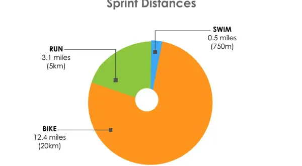 Pie chart showing sprint triathlon distances: 0.5 miles swim, 12.4 miles bike, and 3.1 miles run.