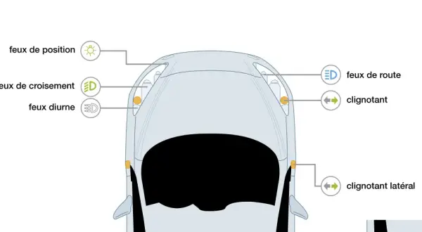 Vue aérienne d'une voiture montrant les feux de position, feux de croisement, feux diurnes, feux de route et clignotants.