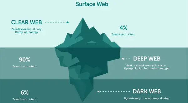 Góra lodowa ilustrująca internet: Surface Web (4%), Deep Web (90%), oraz ukryty w głębinach, ograniczony i anonimowy **dark web** (6%).