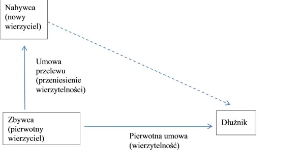 Schemat ilustruje subrogację ustawową: pierwotny wierzyciel (zbywca) przenosi wierzytelność na nabywcę, który staje się nowym wierzycielem dłużnika.
