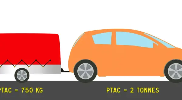 Une voiture orange tracte une remorque rouge. Le PTAC de la remorque est de 750 kg, ce qui implique un contrôle technique spécifique.