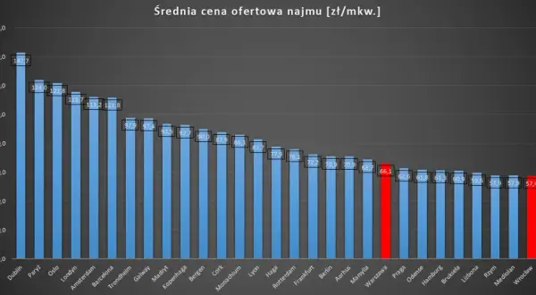 Ile kosztuje wynajem mieszkania w Warszawie? Ceny, które zaskakują
