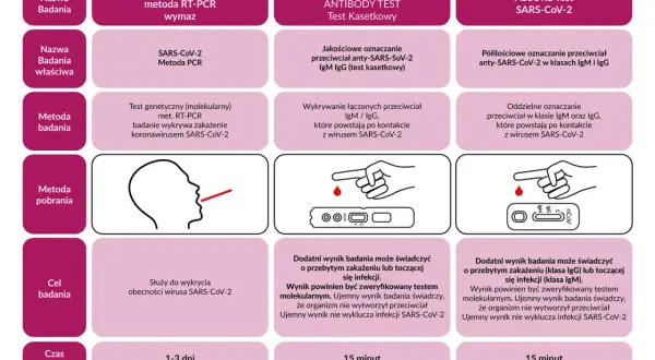Porównanie testów na COVID-19: RT-PCR, testy kasetkowe na przeciwciała IgM/IgG. Test PCR wykrywa wirusa, inne przeciwciała.