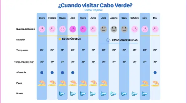 La mejor época para viajar a Cabo Verde es durante la estación seca, de noviembre a junio, con sol y temperaturas agradables para disfrutar de la playa y el buceo.