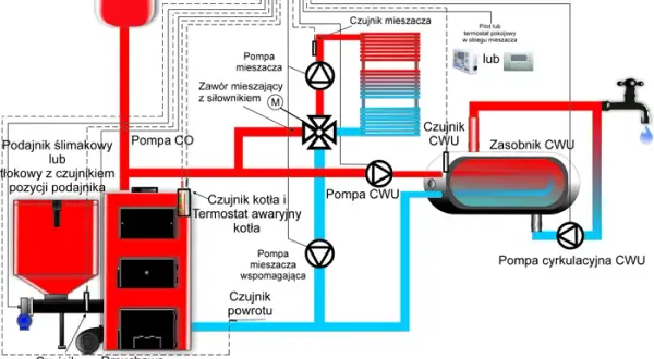 Jaka klasa kotła na ekogroszek jest najlepsza dla Twojego domu?