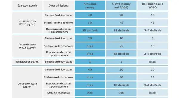 Tabela porównuje aktualne, nowe (od 2030) i rekomendowane przez WHO normy jakości powietrza dla pyłów PM10, PM2.5, benzo(a)pirenu i dwutlenku azotu.