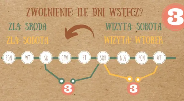 Zapomniane L4? Jak szybko wystawić zwolnienie wstecz (do 3 dni)