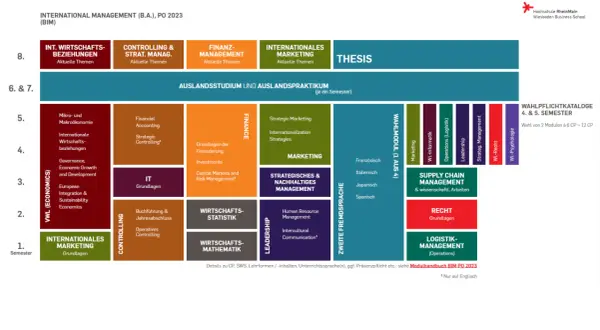 Studienverlaufsplan für den Bachelor International Management (BIM) mit Modulen wie VWL, Controlling, Marketing und Wahlpflichtkatalogen.