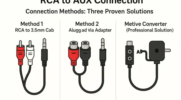 Drei Methoden zur Verbindung von RCA mit AUX: Kabel, Adapter und ein Konverter für den aux out anschluss.