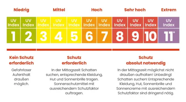 UV-Index-Skala: Ab Index 3 wird man braun, aber Schutz ist nötig. Ab Index 8 ist er absolut notwendig.