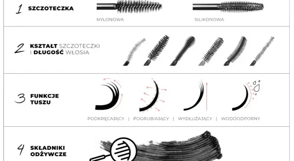 Wybierając jaki tusz do rzęs, zwróć uwagę na szczoteczkę (nylonową, silikonową), jej kształt i długość włosia, funkcje (podkręcanie, pogrubianie, wydłużanie, wodoodporność) oraz składniki odżywcze.