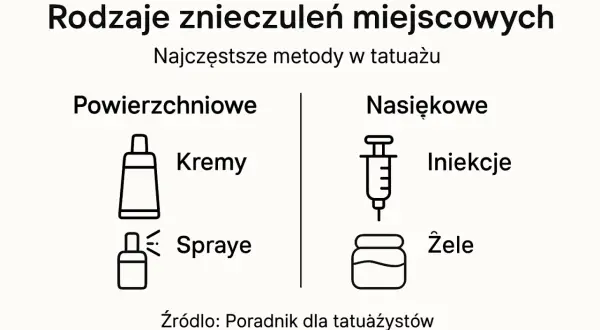 Rodzaje znieczuleń miejscowych w tatuażu: kremy, spraye, iniekcje i żele.