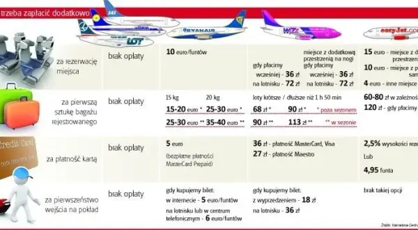 Jak kupić bilet lotniczy na lotnisku? Sprawdź, ile kosztuje!