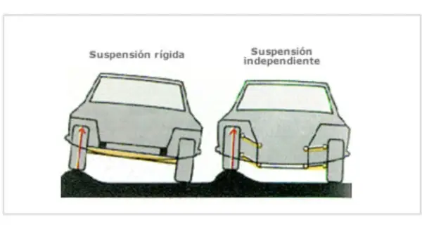 Comparación de tipos de suspensión: rígida (izquierda) y independiente (derecha) sobre un bache.