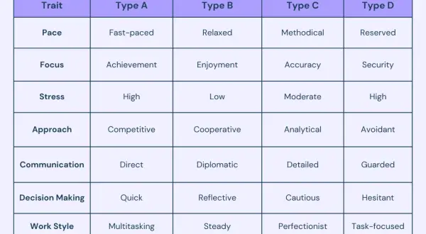 Tabla comparativa de rasgos de personalidad: Tipo A (competitivo, rápido, alto estrés, multitarea) vs. otros tipos.