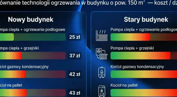 Porównanie kosztów ogrzewania: kocioł gazowy kondensacyjny w starym budynku to 42 zł/dzień. W nowym budynku pompa ciepła z ogrzewaniem podłogowym to tylko 25 zł.