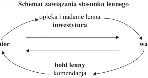Na czym polegał system feudalny w średniowieczu - zrozum jego zasady
