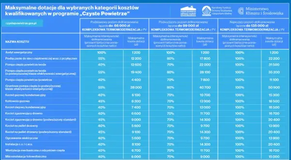 Jakie dofinansowanie do fotowoltaiki? Sprawdź dostępne programy i warunki