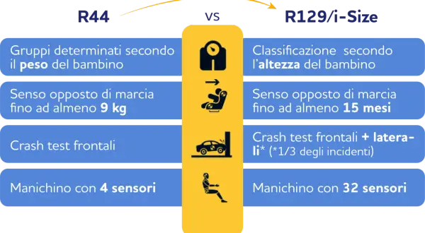 Confronto R44 vs R129/i-Size: seggiolino auto fino a quando, per peso o altezza, con diversi test e sensori.