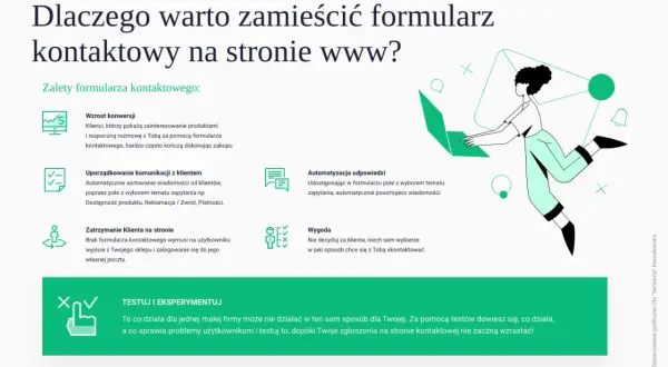 Grafika przedstawia zalety formularza kontaktowego na stronie www: wzrost konwersji, uporządkowanie komunikacji, automatyzację odpowiedzi i wygodę dla klienta.