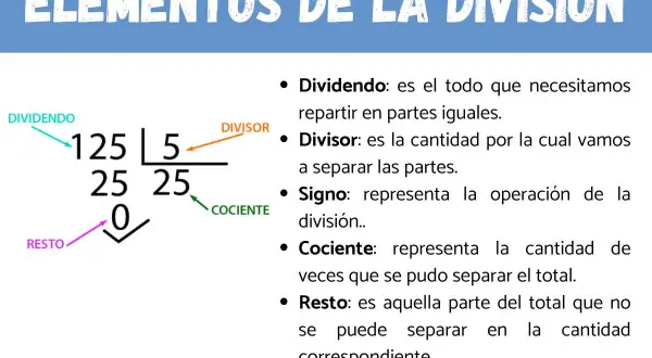 Ilustración de los partes de una división: dividendo (125), divisor (5), cociente (25) y resto (0).