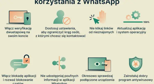 Wskazówki dotyczące bezpiecznego korzystania z WhatsApp: weryfikacja dwuetapowa, dostosowanie ustawień, nieklikanie linków od nieznajomych, aktualizacje, blokada aplikacji, brak udostępniania poufnych danych, sprawdzanie urządzeń, program antywirusowy....
