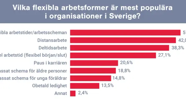 Sverige: flexibla arbetsformer som distansarbete och flexibla arbetstider är populära. Diagram visar procentandelar.