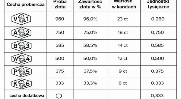 Tabela cech probierczych złota: próba złota 375 odpowiada 37,5% czystego złota, 9 karatom i jednostce 0,375.