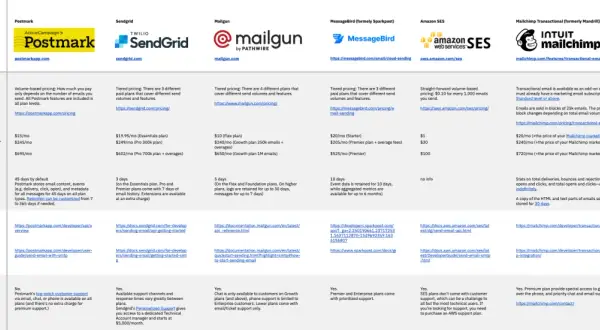 Porównanie usług poczty e-mail: Postmark, SendGrid, Mailgun, MessageBird, Amazon SES, Mailchimp, Brevo. Sprawdź, jakie są poczty e-mail i ich ceny.