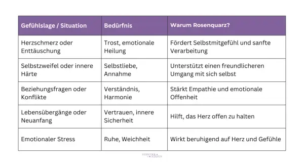 Tabelle zeigt, wie Rosenquarz bei Herzschmerz, Selbstzweifeln und emotionalem Stress wirkt, fördert Selbstliebe und sanfte Verarbeitung.