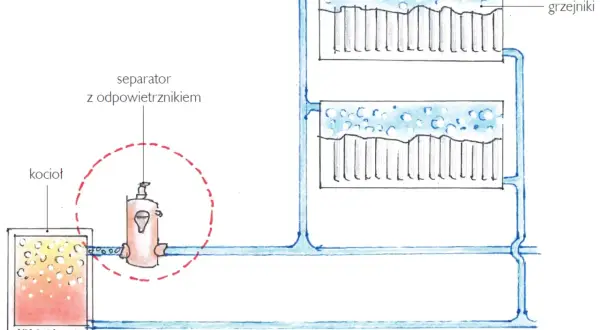 Schemat instalacji grzewczej z kotłem i grzejnikami. Separator z odpowietrznikiem wyjaśnia, dlaczego grzejniki się zapowietrzają.