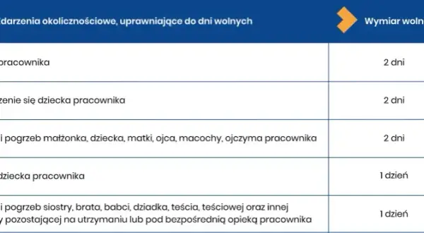 Czy urlop okolicznościowy można wykorzystać po pogrzebie? Sprawdź zasady