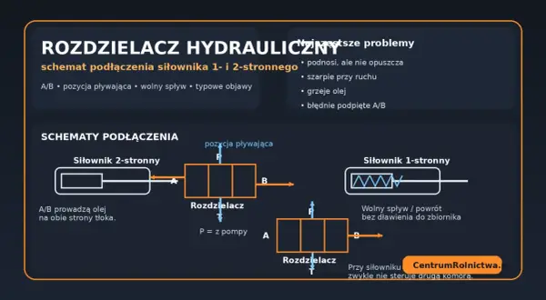 Schemat podłączenia siłownika 2- i 1-stronnego pokazuje, jak działa elektrozawór w układzie hydraulicznym, sterując przepływem oleju.