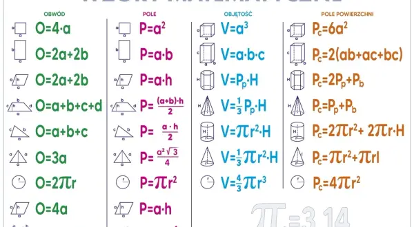 Tabela z wzorami matematycznymi: obwody, pola figur płaskich, objętości i pola powierzchni brył.