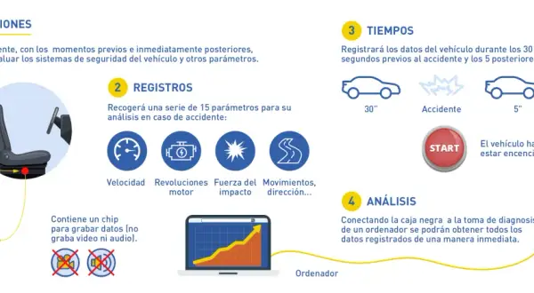 La caja negra (EDR) registra datos del vehículo para reconstruir accidentes. Se ubica bajo el asiento del conductor y analiza velocidad, motor, impacto y dirección.