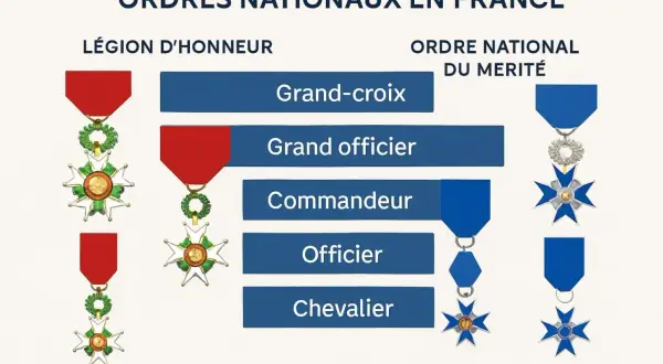 Les différents grades de la Légion d'honneur, symbole de mérite français, sont présentés avec leurs insignes.