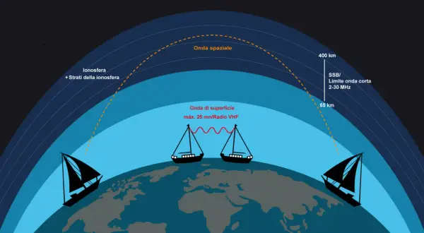 Illustrazione delle onde radio: onde di superficie VHF tra barche e onde spaziali che rimbalzano sulla ionosfera per comunicazioni radio onde corte a lunga distanza.