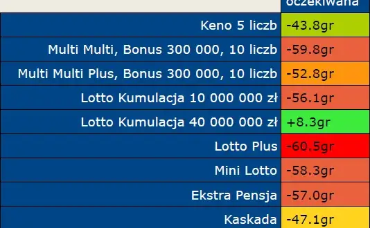 Największe prawdopodobieństwo wygranej w grach lotto – Kaskada i Mini Lotto