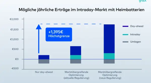Balkendiagramm zeigt jährliche Erträge im Intraday-Markt mit Heimbatterien. Day-trading-Strategien erzielen höhere Gewinne.