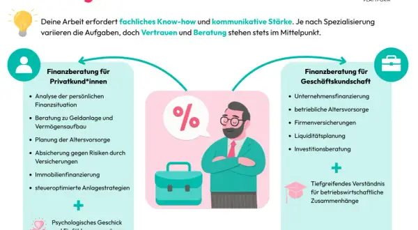 Aufgaben als Finanzberater*in: Privat- und Geschäftskundenberatung, Analyse, Planung, Investitionen. Vertrauen & Beratung sind zentral.