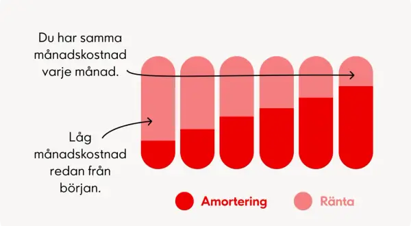 Graf som visar vad betyder annuitetslån: samma månadskostnad varje månad, med låg ränta och hög amortering i början.