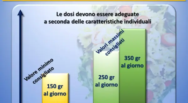 Grafico mostra quanti carboidrati al giorno per dimagrire: 150-350g. Le dosi variano individualmente.