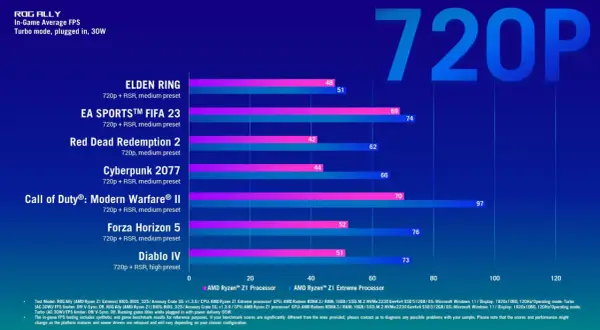 Wykres porównuje wydajność gier na ROG Ally z procesorem AMD Ryzen Z1 Extreme w rozdzielczości 720p.