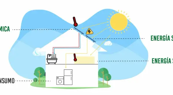 El sol ilumina un hogar, mostrando el origen de la energía solar: térmica, fotovoltaica y pasiva.
