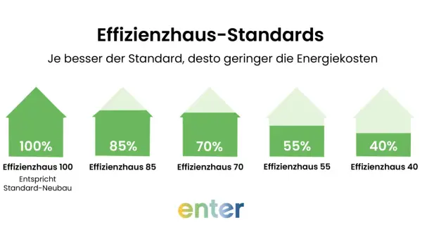 Grafik zeigt Effizienzhaus-Standards. Effizienzhaus 85 hat geringere Energiekosten als Standard-Neubau (100%).