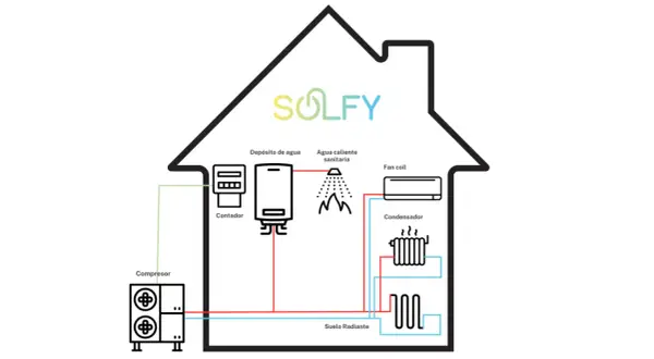 Diagrama de una casa mostrando el sistema de energía aerotermia: compresor, contador, depósito de agua, agua caliente sanitaria, fan coil, condensador y suelo radiante.